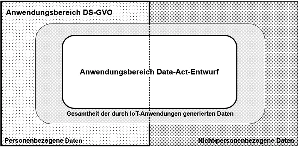 Abgrenzung datenbezogener Anwendungsbereiche