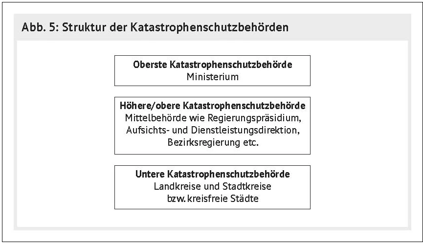 Struktur der Katastrophenschutzbehörden
