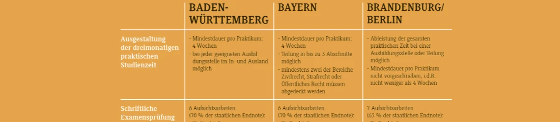 Abbildung Vergleich juristischer Prüfungsordnungen