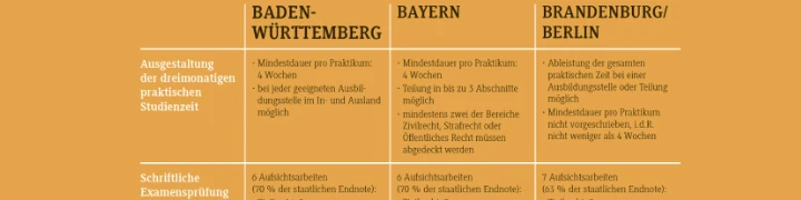 Abbildung Vergleich juristischer Prüfungsordnungen